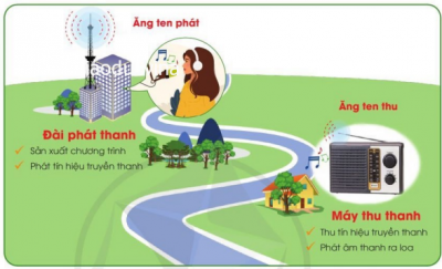 Tranh mối quan hệ đài phát thanh và máy thu thanh