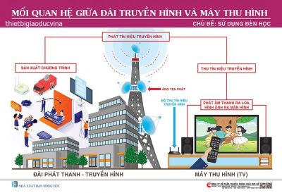 Tranh mối quan hệ đài truyền hình và máy thu hình (tivi)